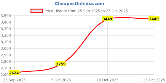 amazon.in calvin klein jeans Women Beige Top calvin klein jeans Price History Graph from 25 Sep 2025 to 23 Oct 2025