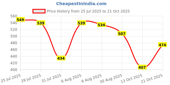 amazon.in bata Women Belle TH. Multicolor Flats, (5710214) bata Price History Graph from 25 Jul 2025 to 21 Oct 2025
