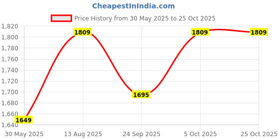 amazon.in nike Women Below The Knee Dress nike Price History Graph from 30 May 2025 to 24 Oct 2025