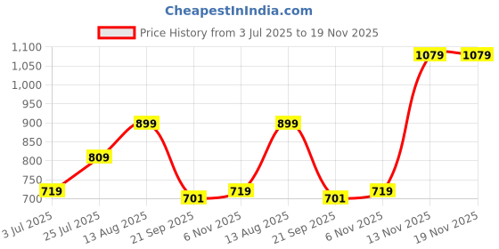 amazon.in united colors of benetton Women Belt united colors of benetton Price History Graph from 3 Jul 2025 to 18 Nov 2025