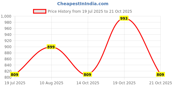 amazon.in united colors of benetton Women Belt united colors of benetton Price History Graph from 19 Jul 2025 to 21 Oct 2025