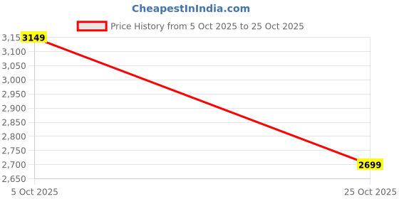 amazon.in skechers Women Beverlee Tiger Posse Sandal skechers Price History Graph from 5 Oct 2025 to 25 Oct 2025