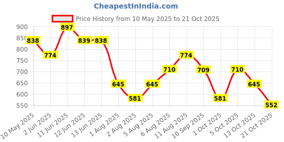 amazon.in mochi Women Bifold Clutchs (95-7698) mochi Price History Graph from 10 May 2025 to 21 Oct 2025