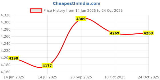 amazon.in soarup Women Bikini, Printed Bikini Stylish Machine Washable Breathable High Waisted Multipurpose for Women (M) Pink soarup Price History Graph from 14 Jun 2025 to 24 Oct 2025