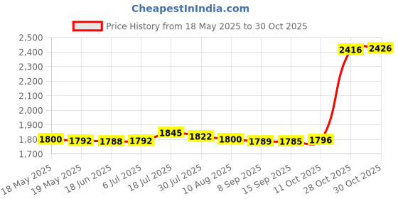 amazon.in bnf Women Bikini Set Diamond Shell Chain Triangle Top Swimsuit Swimwear Purple M bnf Price History Graph from 18 May 2025 to 28 Oct 2025
