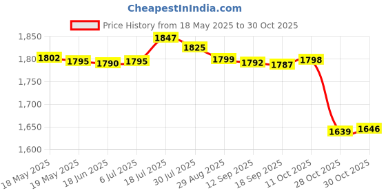amazon.in bnf Women Bikini Set Diamond Shell Chain Triangle Top Swimsuit Swimwear Purple S bnf Price History Graph from 18 May 2025 to 28 Oct 2025