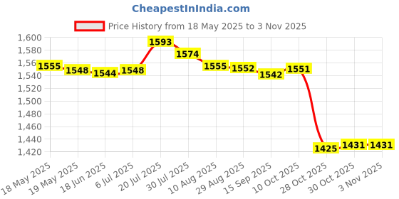 amazon.in bnf Women Bikini Set Swimsuit Swimwear Bathing Suit Tankini High Waist Thong M Light Brown bnf Price History Graph from 18 May 2025 to 2 Nov 2025
