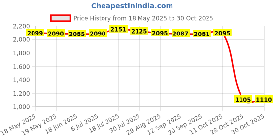 amazon.in bnf Women Bikini Set Swimwear Two Piece Bathing Suit Summer for Party Travel L Green bnf Price History Graph from 18 May 2025 to 30 Oct 2025