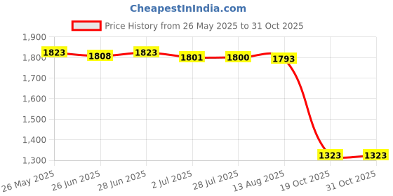 amazon.in atorse Women Bikini Set Three Piece Bathing Suit Swimwear Tie Halter Apricot atorse Price History Graph from 26 May 2025 to 30 Oct 2025