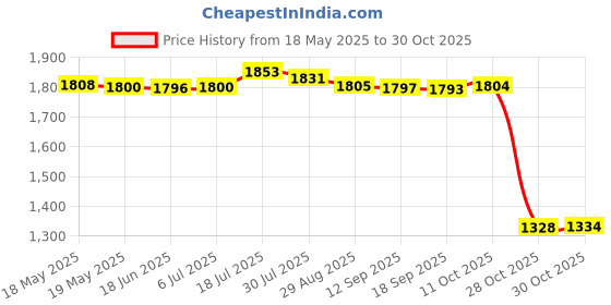 amazon.in bnf Women Bikini Set Three Piece Bathing Suit Swimwear Tie Halter Apricot bnf Price History Graph from 18 May 2025 to 30 Oct 2025