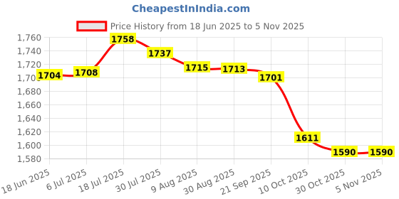 amazon.in bnf Women Bikini Set Three Piece Bathing Suit Swimwear Tie Halter Gray bnf Price History Graph from 18 Jun 2025 to 30 Oct 2025