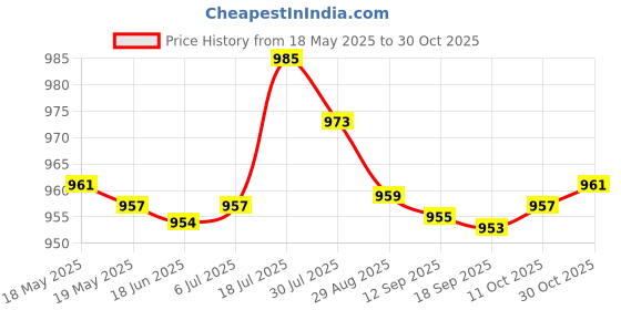 amazon.in bnf Women Bikini Set Two Piece Bathing Suit Swimsuit Strapless Summer for Beach S Purple bnf Price History Graph from 18 May 2025 to 30 Oct 2025
