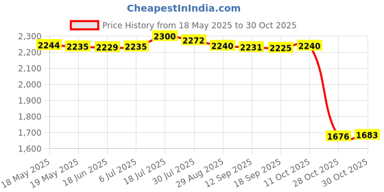 amazon.in bnf Women Bikini Sets with Cover Up Skirt Swimwear Swim Pool Beachwear Swim Suit L bnf Price History Graph from 18 May 2025 to 30 Oct 2025