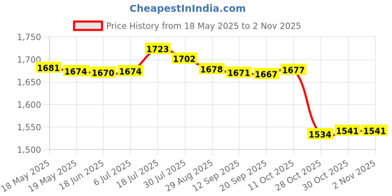 amazon.in bnf Women Bikini Sets with Cover Up Skirt Swimwear Swim Pool Beachwear Swim Suit M bnf Price History Graph from 18 May 2025 to 30 Oct 2025