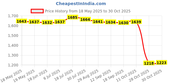 amazon.in bnf Women Bikini Sets with Cover Up Skirt Swimwear Swim Pool Beachwear Swim Suit S bnf Price History Graph from 18 May 2025 to 30 Oct 2025