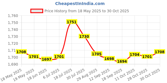 amazon.in bnf Women Bikini Sets with Cover Up Skirt Swimwear Swim Pool Beachwear Swim Suit XL bnf Price History Graph from 18 May 2025 to 30 Oct 2025