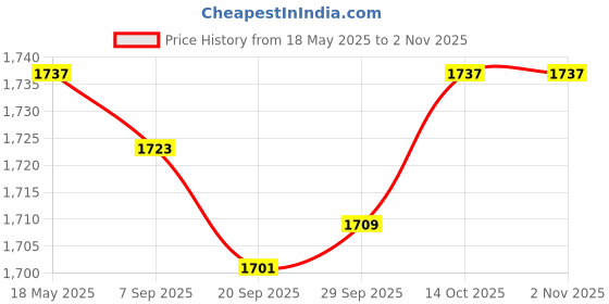 amazon.in jazzy pearls Women Bikini Sets with Cover up Skirt Swimwear Swim Pool Beachwear Swim Suit XL jazzy pearls Price History Graph from 18 May 2025 to 1 Nov 2025