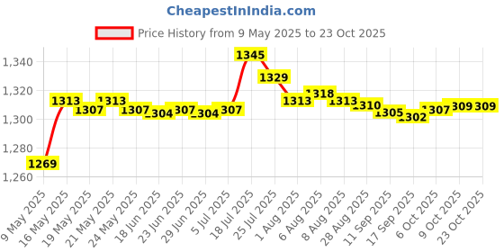 amazon.in bnf Women Bikini Swim Trunks Silicone Underwear Summer Bottom Beach Pants Blue bnf Price History Graph from 9 May 2025 to 23 Oct 2025
