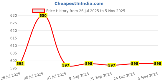 amazon.in harry kritz Women Black 100% Cotton Premium 5 Pocket Tote Bag With Zipper For College & Daily Use harry kritz Price History Graph from 26 Jul 2025 to 3 Nov 2025