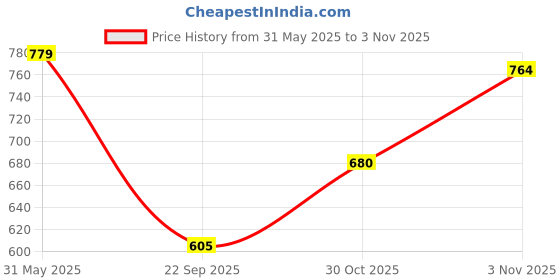 amazon.in globus Women Black & White Animal Printed Sweetheart Neck Crop Top & Wide Leg Trouser Co-Ord Set globus Price History Graph from 31 May 2025 to 30 Oct 2025
