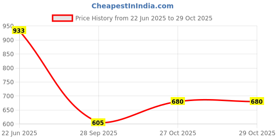 amazon.in globus Women Black & White Animal Printed Sweetheart Neck Crop Top & Wide Leg Trouser Co-Ord Set globus Price History Graph from 22 Jun 2025 to 29 Oct 2025