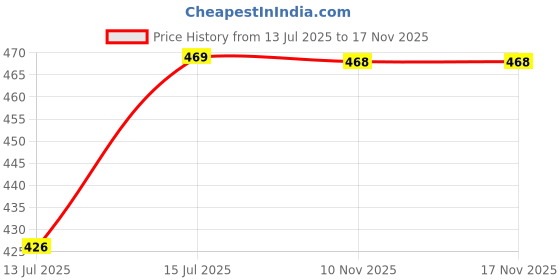 amazon.in style quotient Women Black and White Stripe Polyester Regular Semi Formal Shirt style quotient Price History Graph from 13 Jul 2025 to 16 Nov 2025