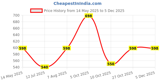 amazon.in shoetopia Women Black Block Heeled Lace Up Boot shoetopia Price History Graph from 14 May 2025 to 4 Dec 2025