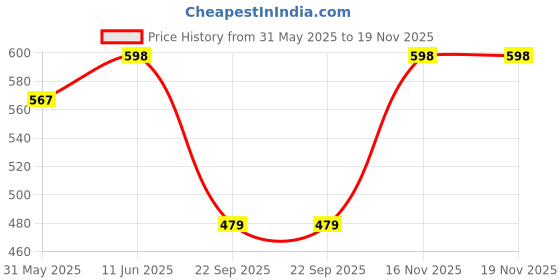 amazon.in shoetopia Women Black Block Heeled Lace Up Boot shoetopia Price History Graph from 31 May 2025 to 19 Nov 2025