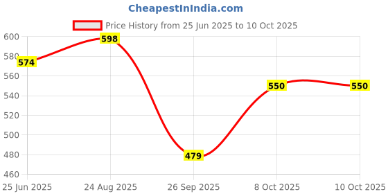 amazon.in shoetopia Women Black Block Heeled Lace Up Boot shoetopia Price History Graph from 25 Jun 2025 to 10 Oct 2025