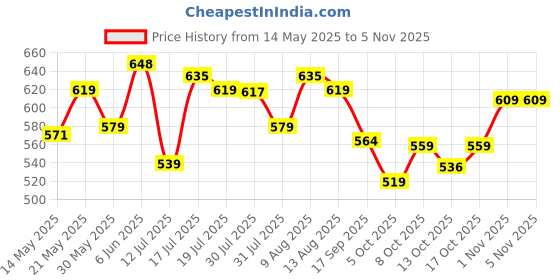 amazon.in vendoz Women Black Casual Stylish Sneakers vendoz Price History Graph from 14 May 2025 to 1 Nov 2025