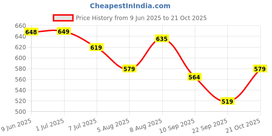 amazon.in vendoz Women Black Casual Stylish Sneakers vendoz Price History Graph from 9 Jun 2025 to 21 Oct 2025