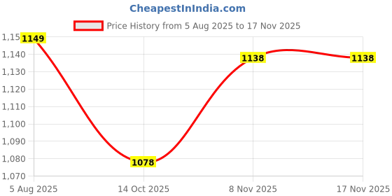 amazon.in lino perros Women Black Coloured Quilted Satchel Bag lino perros Price History Graph from 5 Aug 2025 to 17 Nov 2025