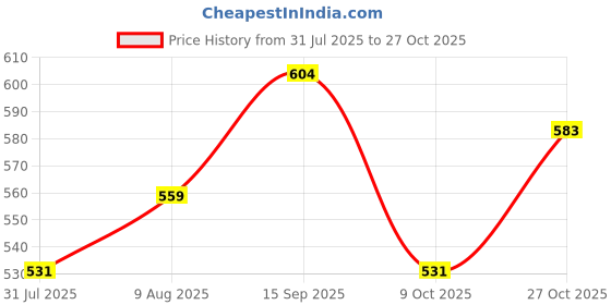 amazon.in style quotient Women Black Cotton Blend Formal Long Sleeve Shirt style quotient Price History Graph from 31 Jul 2025 to 27 Oct 2025