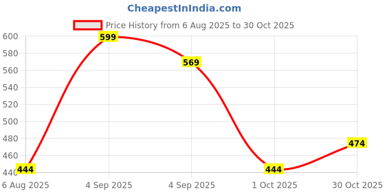 amazon.in rajnandini Women Black Cotton Blend Printed Salwar Suit (Ready To Wear_S-Size) rajnandini Price History Graph from 6 Aug 2025 to 30 Oct 2025