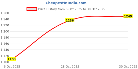 amazon.in el paso Women Black Faux Leather Pro Guard Ankle Casual Boots-6 el paso Price History Graph from 6 Oct 2025 to 28 Oct 2025
