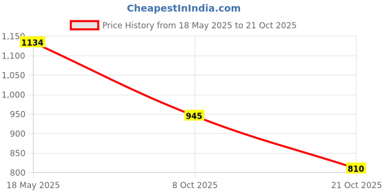amazon.in mochi Women Black Flap Over Sling (66-7212) mochi Price History Graph from 18 May 2025 to 21 Oct 2025