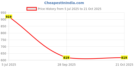 amazon.in oxolloxo Women Black Floral Polyester Print Garthered Top oxolloxo Price History Graph from 5 Jul 2025 to 21 Oct 2025