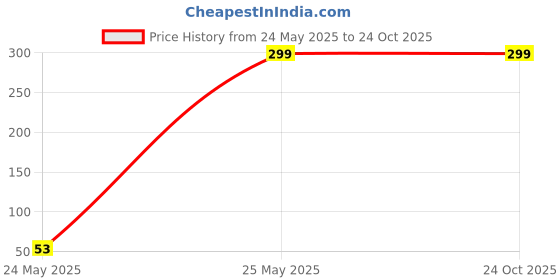 amazon.in tybelt Women Black Interlock Strechable Waist Belt Fits upto 40 inches_045_Onesize tybelt Price History Graph from 24 May 2025 to 24 Oct 2025