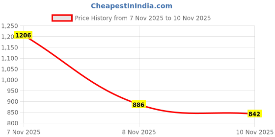 amazon.in spykar Women Black Lycra Skinny Fit Regular Length Jeans (Adora) spykar Price History Graph from 7 Nov 2025 to 10 Nov 2025