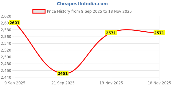 amazon.in theater Women Black Mary Jane Flats | Croc-Textured Ballerinas with Pointed Toe & Low Heel | Stylish & Comfortable Shoes for Office and Causal Wear theater Price History Graph from 9 Sep 2025 to 17 Nov 2025