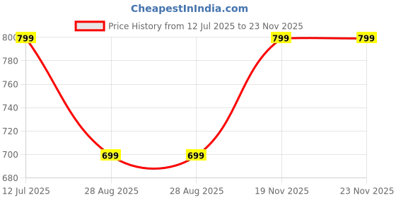 amazon.in mkh Women Black mesh Round Neck Relaxed fit Sports Tshirt (MKHWT-N01) mkh Price History Graph from 12 Jul 2025 to 23 Nov 2025