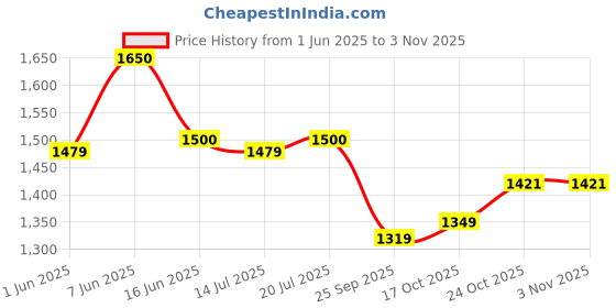 amazon.in biba Women Black Polyester Straight Yarndyed Kurta biba Price History Graph from 1 Jun 2025 to 2 Nov 2025