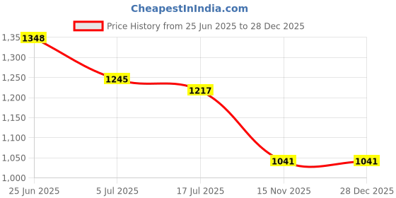 amazon.in globus Women Black Printed Shoulder Straps Casual Wear Jumpsuit-3640447001 globus Price History Graph from 25 Jun 2025 to 18 Nov 2025