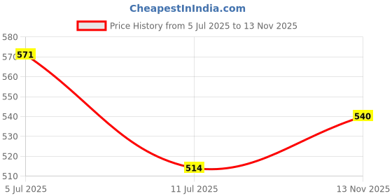 amazon.in globus Women Black Regular Fit Mid-Rise Short globus Price History Graph from 5 Jul 2025 to 13 Nov 2025
