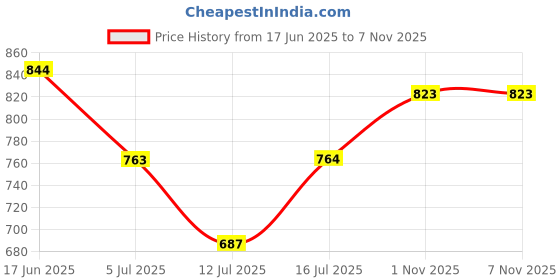 amazon.in globus Women Black Round Neck Strappy Sleeves Asymmetric Hem Ribbed Vest Top globus Price History Graph from 17 Jun 2025 to 2 Nov 2025