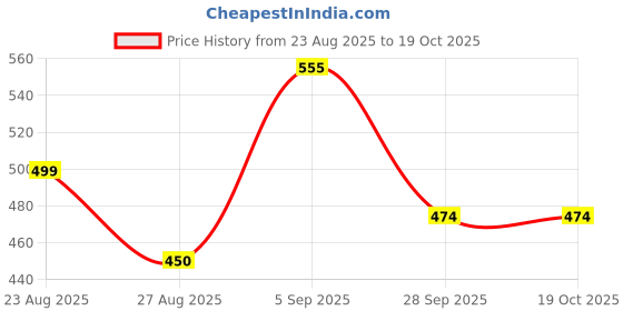 amazon.in style quotient Women Black Self Design Lace Open Front Smart Casual Shrug style quotient Price History Graph from 23 Aug 2025 to 19 Oct 2025