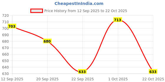 amazon.in globus Women Black Slim Fit Mid Rise Hot Short globus Price History Graph from 12 Sep 2025 to 22 Oct 2025