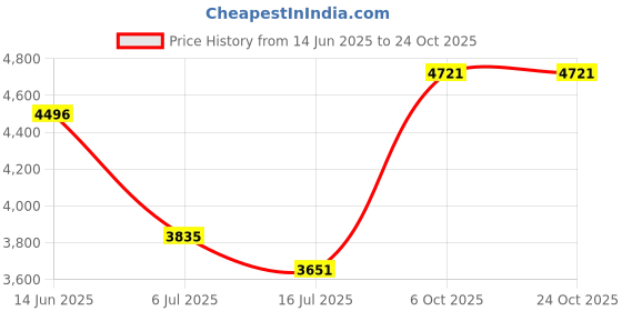 amazon.in globus Women Black Solid Casual Crop Coat globus Price History Graph from 14 Jun 2025 to 24 Oct 2025