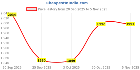 amazon.in only Women Black Solid Cropped Denim Jacket only Price History Graph from 20 Sep 2025 to 4 Nov 2025