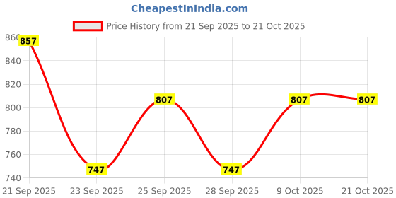 amazon.in style quotient Women Black Straight Fit High Rise Stretchable Jeans style quotient Price History Graph from 21 Sep 2025 to 21 Oct 2025